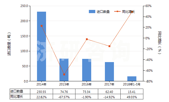 2014-2018年3月中國芳香族聚酰胺紡制的紗線(包括多股紗線或纜線,非供零售用)(HS54026130)進口量及增速統(tǒng)計